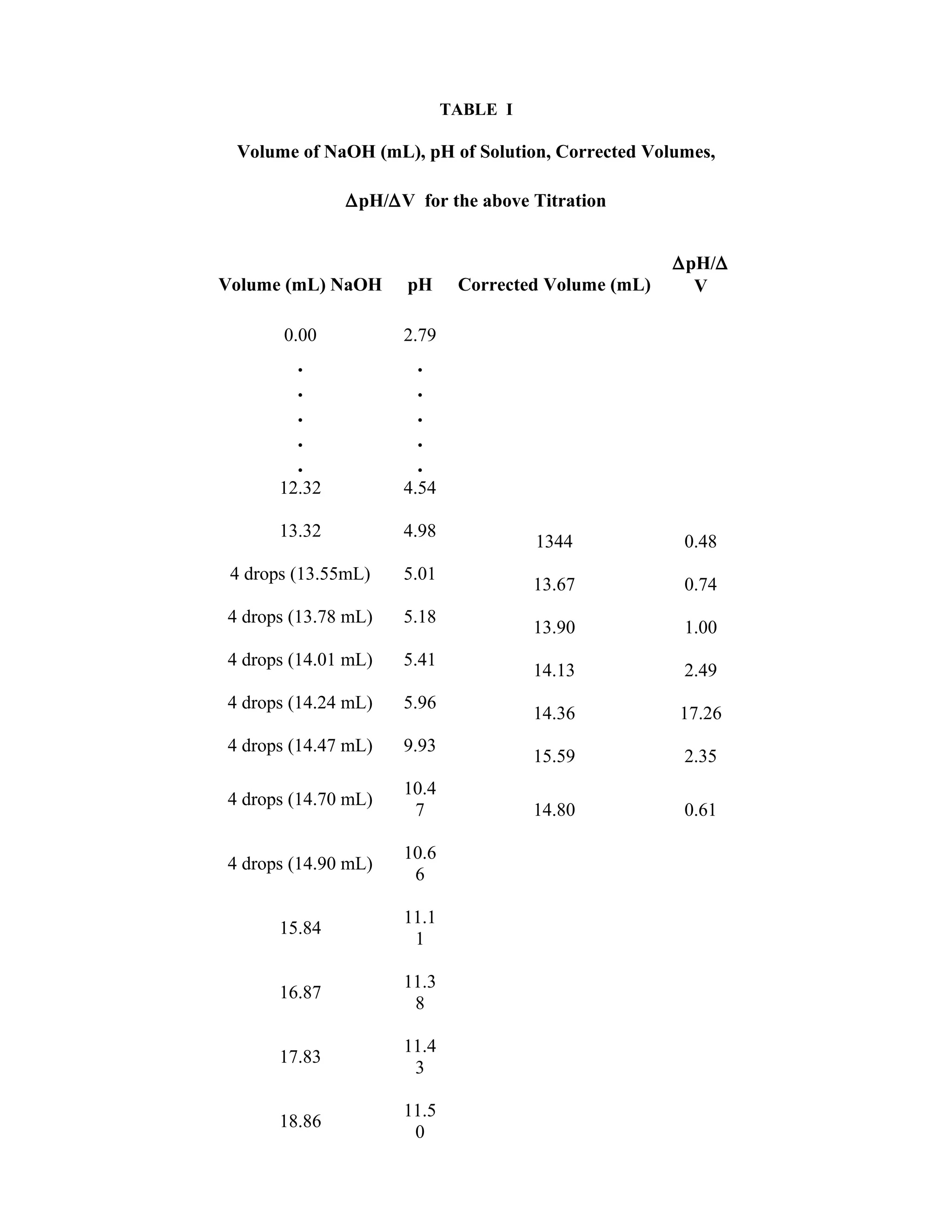 TABLE I
Volume of NaOH (mL), pH of Solution, Corrected Volumes,
∆pH/∆V for the above Titration
Volume (mL) NaOH pH Corrected Volume (mL)
∆pH/∆
V
0.00 2.79
.
.
.
.
.
.
.
.
.
.
12.32 4.54
13.32 4.98
1344 0.48
4 drops (13.55mL) 5.01
13.67 0.74
4 drops (13.78 mL) 5.18
13.90 1.00
4 drops (14.01 mL) 5.41
14.13 2.49
4 drops (14.24 mL) 5.96
14.36 17.26
4 drops (14.47 mL) 9.93
15.59 2.35
4 drops (14.70 mL)
10.4
7 14.80 0.61
4 drops (14.90 mL)
10.6
6
15.84
11.1
1
16.87
11.3
8
17.83
11.4
3
18.86
11.5
0
 