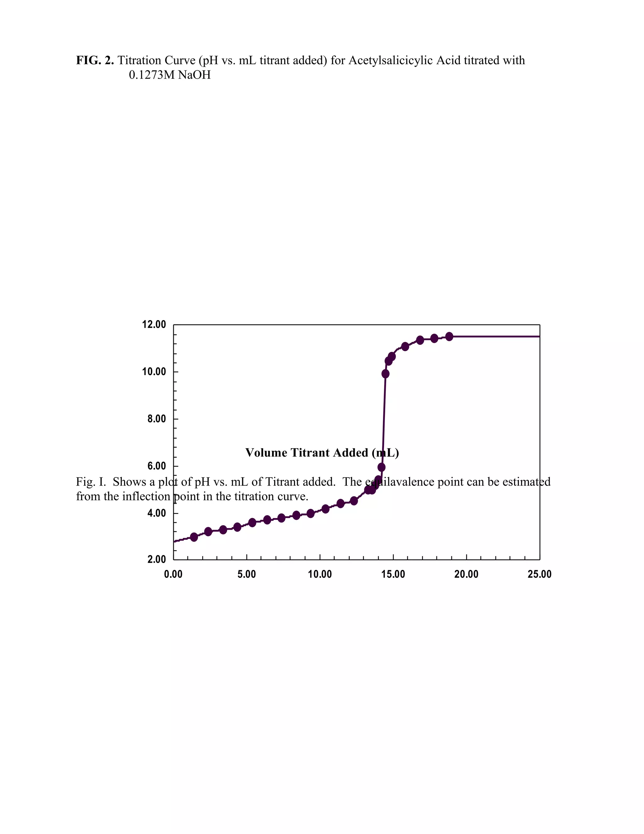 0.00 5.00 10.00 15.00 20.00 25.00
2.00
4.00
6.00
8.00
10.00
12.00
FIG. 2. Titration Curve (pH vs. mL titrant added) for Acetylsalicicylic Acid titrated with
0.1273M NaOH
Volume Titrant Added (mL)
Fig. I. Shows a plot of pH vs. mL of Titrant added. The equilavalence point can be estimated
from the inflection point in the titration curve.
 