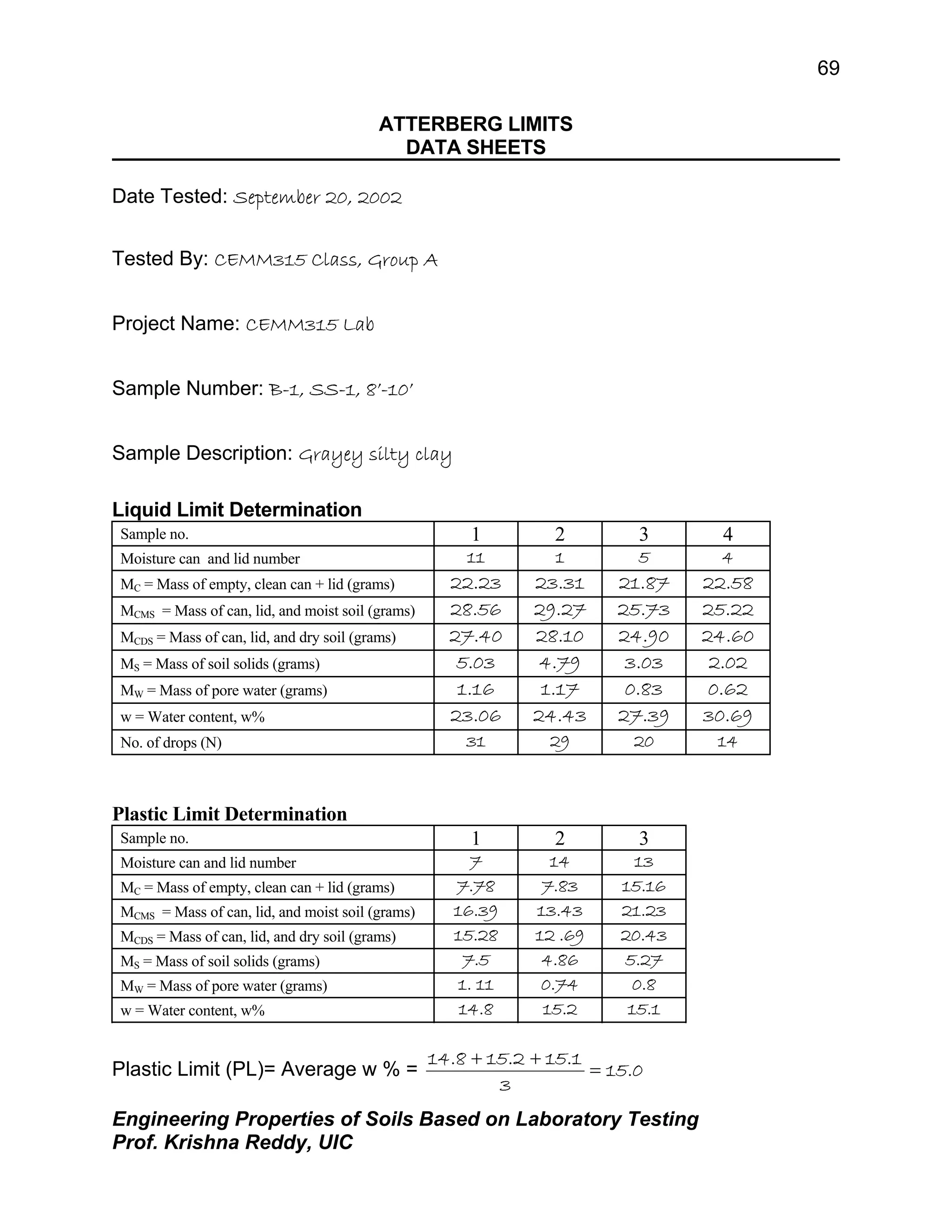 Engineering Properties of Soils Based on Laboratory Testing
Prof. Krishna Reddy, UIC
69
ATTERBERG LIMITS
DATA SHEETS
Date Tested: September 20, 2002
Tested By: CEMM315 Class, Group A
Project Name: CEMM315 Lab
Sample Number: B-1, SS-1, 8’-10’
Sample Description: Grayey silty clay
Liquid Limit Determination
Sample no. 1 2 3 4
Moisture can and lid number 11 1 5 4
MC = Mass of empty, clean can + lid (grams) 22.23 23.31 21.87 22.58
MCMS = Mass of can, lid, and moist soil (grams) 28.56 29.27 25.73 25.22
MCDS = Mass of can, lid, and dry soil (grams) 27.40 28.10 24.90 24.60
MS = Mass of soil solids (grams) 5.03 4.79 3.03 2.02
MW = Mass of pore water (grams) 1.16 1.17 0.83 0.62
w = Water content, w% 23.06 24.43 27.39 30.69
No. of drops (N) 31 29 20 14
Plastic Limit Determination
Sample no. 1 2 3
Moisture can and lid number 7 14 13
MC = Mass of empty, clean can + lid (grams) 7.78 7.83 15.16
MCMS = Mass of can, lid, and moist soil (grams) 16.39 13.43 21.23
MCDS = Mass of can, lid, and dry soil (grams) 15.28 12 .69 20.43
MS = Mass of soil solids (grams) 7.5 4.86 5.27
MW = Mass of pore water (grams) 1. 11 0.74 0.8
w = Water content, w% 14.8 15.2 15.1
Plastic Limit (PL)= Average w % = 15.0
3
15.1
15.2
14.8
=
+
+
 