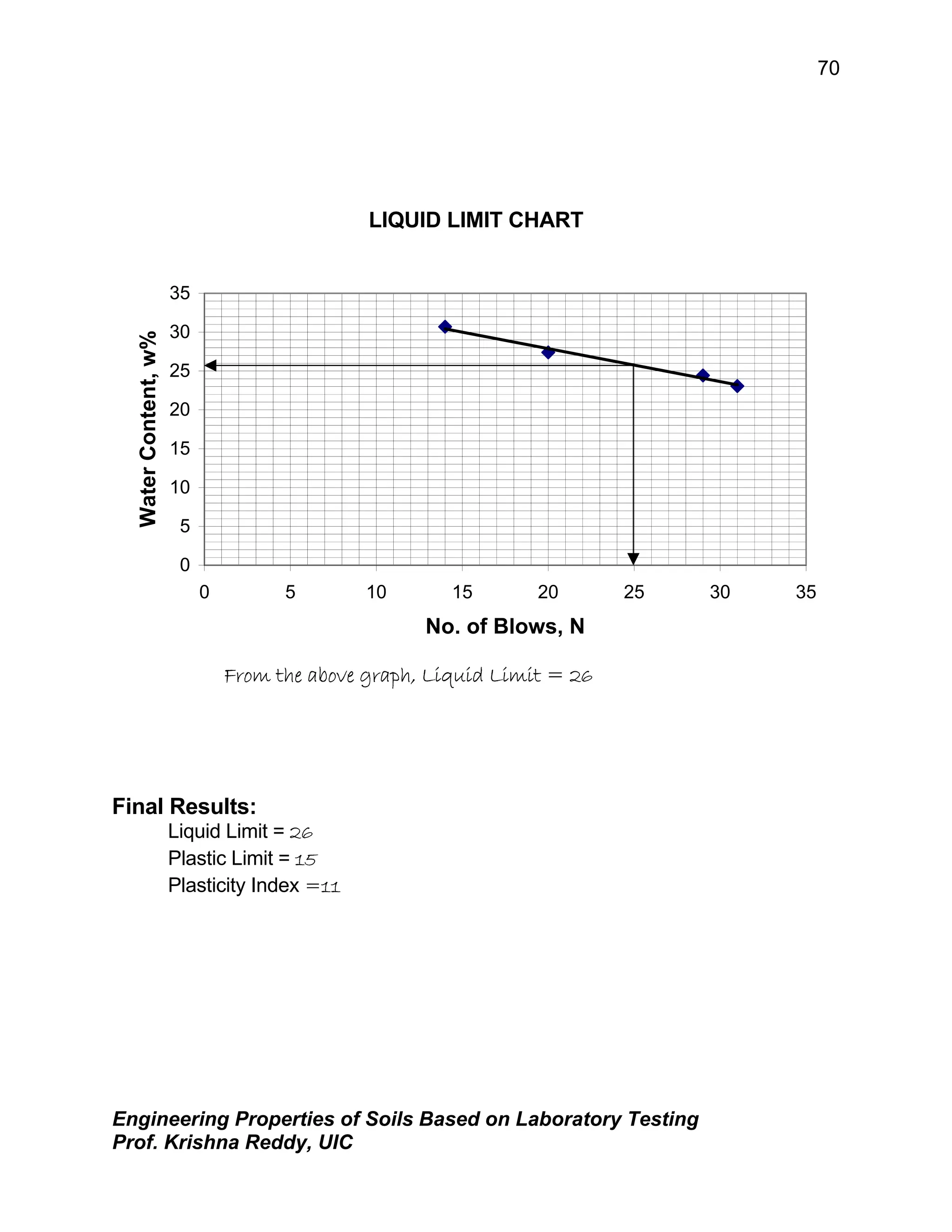 Engineering Properties of Soils Based on Laboratory Testing
Prof. Krishna Reddy, UIC
70
LIQUID LIMIT CHART
From the above graph, Liquid Limit = 26
Final Results:
Liquid Limit = 26
Plastic Limit = 15
Plasticity Index =11
0
5
10
15
20
25
30
35
0 5 10 15 20 25 30 35
No. of Blows, N
Water
Content,
w%
 