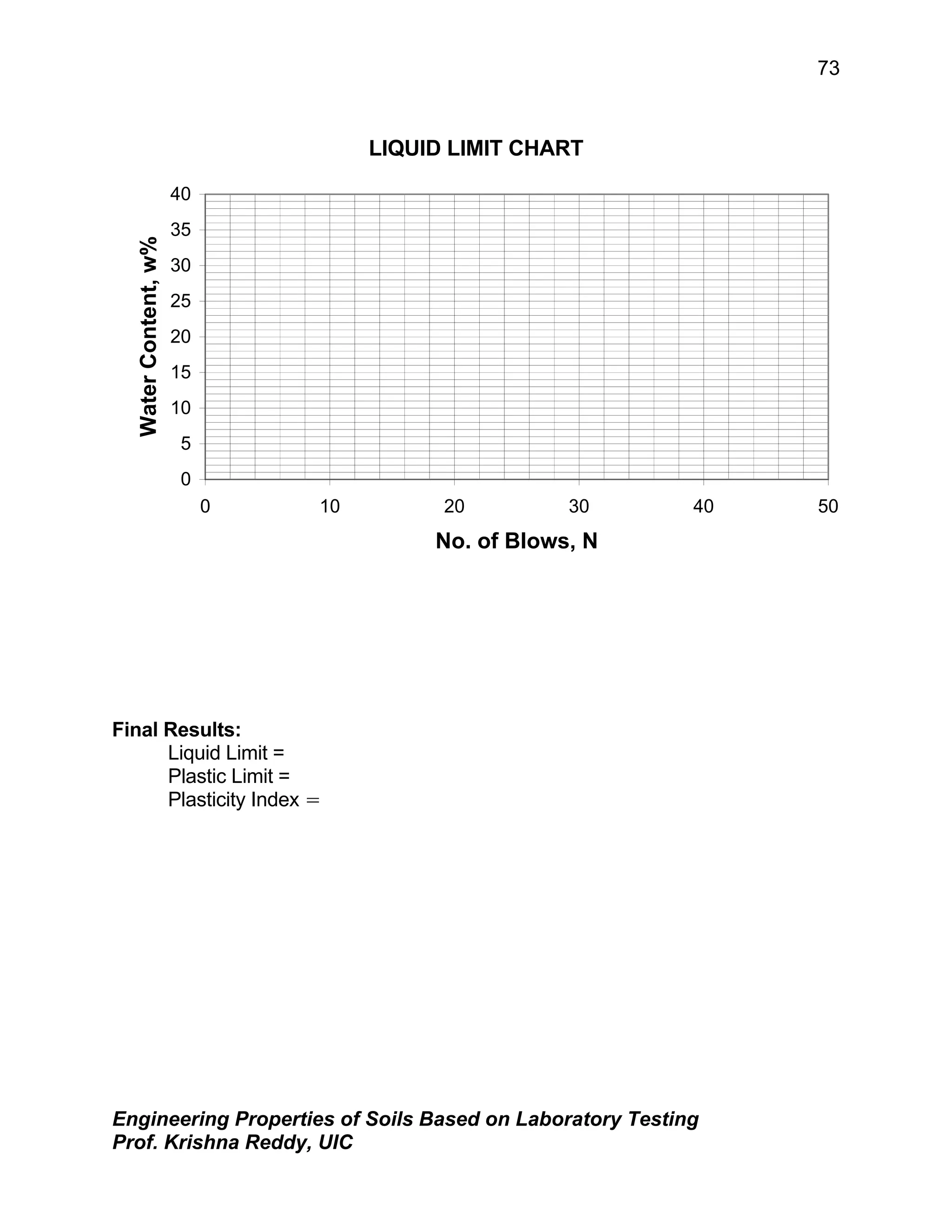 Engineering Properties of Soils Based on Laboratory Testing
Prof. Krishna Reddy, UIC
73
LIQUID LIMIT CHART
0
5
10
15
20
25
30
35
40
0 10 20 30 40 50
No. of Blows, N
Water
Content,
w%
Final Results:
Liquid Limit =
Plastic Limit =
Plasticity Index =
 