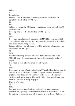 Points
%
Description
Selects ONE of the IOM core competencies indicated to
develop a leadership SMART goal
10
5%
Selects the specific IOM core competency upon which SMART
goal is based.
Develop one specific leadership SMART goal.
70
35%
Develops a professional leadership (SMART) goal, formatted
correctly containing Specific, Measurable, Attainable, Realistic,
and Time bound components.
Locate scholarly articles and credible websites relevant to your
leadership SMART goal.
40
20%
Locates scholarly articles and credible websites related to
SMART goal. Summarizes articles and websites in body of
paper.
Construct a plan of action for SMART goal.
60
30%
Constructs a plan of action for SMART goal, identifying what is
needed to do in order to achieve the goal; creates a timeline,
explains how the plan will unfold, and how specific resources
(articles and websites) will be utilized in effort to achieve goal.
Plan is apparent in body of paper.
Clarity of writing
20
10%
Content is organized, logical, and with correct grammar,
punctuation, spelling, and sentence structure are correct. APA
formatting is apparent and CCN template is utilized. References
 