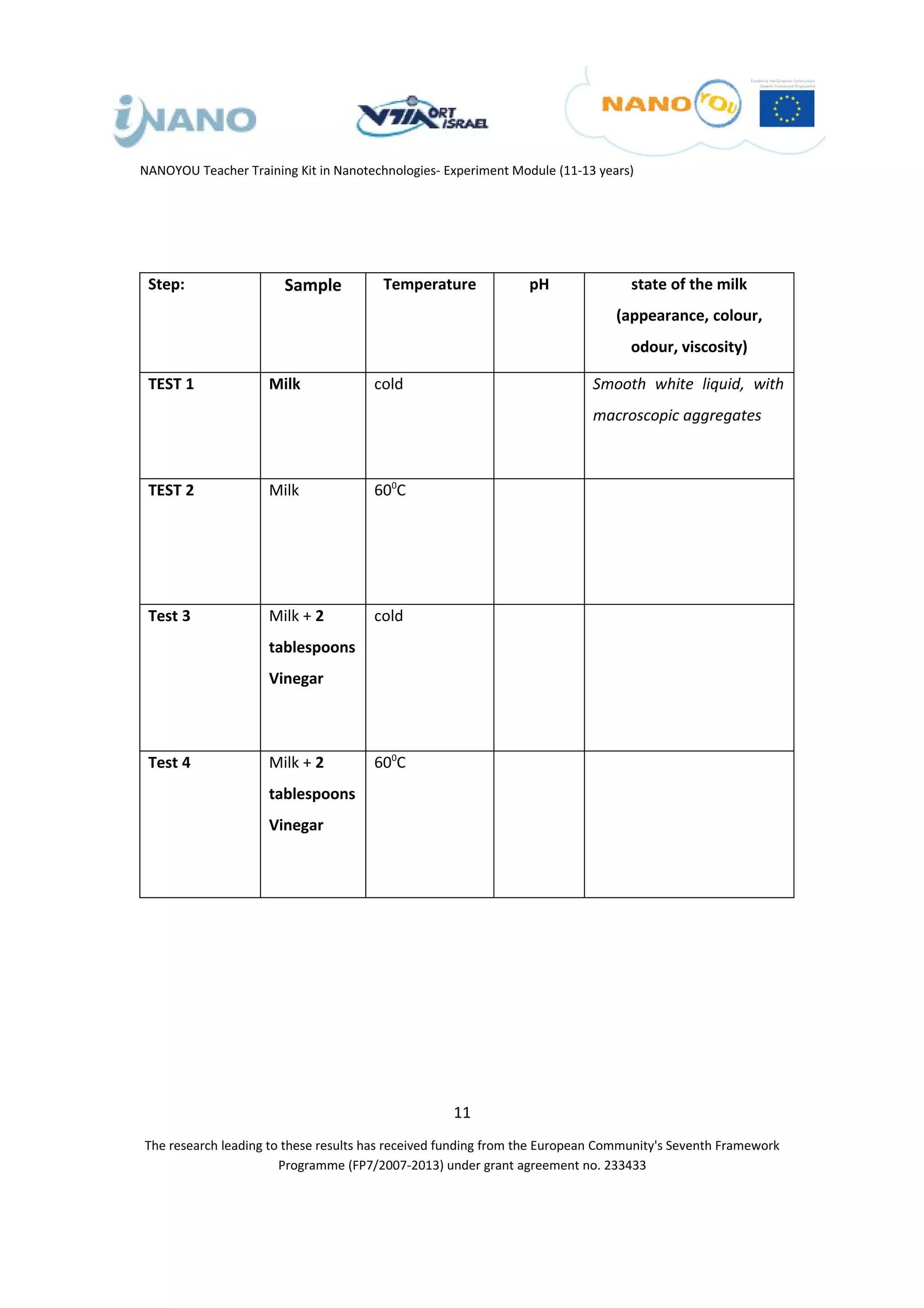 NANOYOU Teacher Training Kit in Nanotechnologies- Experiment Module (11-13 years)




 Step:                 Sample          Temperature              pH               state of the milk
                                                                              (appearance, colour,
                                                                                 odour, viscosity)

 TEST 1              Milk             cold                                Smooth white liquid, with
                                                                          macroscopic aggregates



 TEST 2              Milk             600C




 Test 3              Milk + 2         cold
                     tablespoons
                     Vinegar



 Test 4              Milk + 2         600C
                     tablespoons
                     Vinegar




                                                   11
The research leading to these results has received funding from the European Community's Seventh Framework
                       Programme (FP7/2007-2013) under grant agreement no. 233433
 