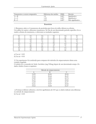 Experimentação Agrária
Tratamentos a serem comparados Diferença das médias DMS Decisão
A – B 1.0 0.897 Significativo
A – C 1.25 0.897 Significativo
B – C 0.25 0.897 Não significativo
Exercícios
1. Desejamos saber se 4 tratamentos de pesticidas para broca de milho diferem na eficácia.
Um talhão foi sujeito a diferentes tratamentos. No fim de um determinado período específico foi-se
medir a eficácia do tratamento, e obtiveram-se resultados seguintes:
T1
64
T3
74
T4
80
T2
80
T4
88
T1
71
T4
95
T2
70
T1
72
T3
60
T1
79
T3
75
T2
76
T1
88
T3
66
T4
87
T2
75
T4
85
T3
58
T4
90
T2
90
T1
80
T3
82
T2
82
a) Use α = 0.05
b) Use α = 0.01
2. Um experimento foi conduzido para comparar três métodos de empacotamento duma certa
comida congelada.
O critério foi o conteúdo de Ácido Ascórbico (mg/100mg) depois de um determinado tempo. Os
dados obtidos foram as seguintes:
Método de empacotamento
A B C
14.29 20.06 20.04
19.10 20.64 26.23
19.09 18.00 22.74
16.25 19.56 24.04
15.09 19.47 23.37
16.61 19.07 25.02
19.63 18.38 23.27
a) Forneça evidência suficiente a nível de significância de 0.01 que os dados indicam uma diferença
no método de empacotamento
b) Use α = 0.05
Manual de Experimentação Agrária 27
 