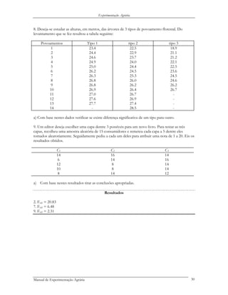 Experimentação Agrária
8. Deseja-se estudar as alturas, em metros, das árvores de 3 tipos de povoamento florestal. Do
levantamento que se fez resultou a tabela seguinte:
Povoamentos Tipo 1 tipo 2 tipo 3
1 23.4 22.5 18.9
2 24.4 22.9 21.1
3 24.6 23.7 21.2
4 24.9 24.0 22.1
5 25.0 24.4 22.5
6 26.2 24.5 23.6
7 26.3 25.3 24.5
8 26.8 26.0 24.6
9 26.8 26.2 26.2
10 26.9 26.4 26.7
11 27.0 26.7 -
12 27.6 26.9 -
13 27.7 27.4 -
14 - 28.5 -
a) Com base nestes dados verificar se existe diferença significativa de um tipo para outro.
9. Um editor deseja escolher uma capa dentre 3 possíveis para um novo livro. Para testar as três
capas, recolheu uma amostra aleatória de 15 consumidores e remeteu cada capa a 5 dentre eles
tomados aleatoriamente. Seguidamente pediu a cada um deles para atribuir uma nota de 1 a 20. Eis os
resultados obtidos.
C1 C2 C3
14 16 14
6 14 16
12 8 14
10 8 14
8 14 12
a) Com base nestes resultados tirar as conclusões apropriadas.
Resultados
2. Fcal = 20.83
7. Fcal = 6.48
9. Fcal = 2.31
Manual de Experimentação Agrária 30
 