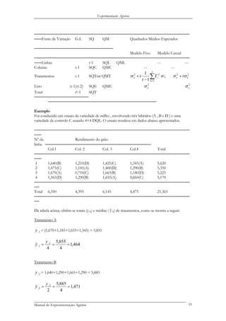 Experimentação Agrária
───────────────────────────────────────────────────────────────
───Fonte de Variação G.L SQ QM Quadrados Médios Esperados
────────────────────────────────
Modelo Fixo Modelo Casual
───────────────────────────────────────────────────────────────
───Linhas t-1 SQL QML --- ---
Colunas t-1 SQC QMC --- ---
Tratamentos t-1 SQTrat QMT ∑=
Γ
−
+
t
k
i
t
t
1
22
1
1
εσ σ2
ε
22
Γ+ σσε t
Erro (t-1)(t-2) SQE QME 2
εσ 2
εσ
Total t2-1 SQT
──────────────────────
────────────────────────────────────────────
Exemplo
Foi conduzido um ensaio da variedade de milho , envolvendo três híbridos (A , B e D ) e uma
variedade de controlo C usando 4×4 DQL. O ensaio resultou em dados abaixo apresentados.
───────────────────────────────────────────────────────────────
───
Nº da Rendimento do grão
linha ───────────────────────────────────────────
Col.1 Col. 2 Col. 3 Col.4 Total
───────────────────────────────────────────────────────────────
───
1 1,640(B) 1,210(D) 1,425(C) 1,345(A) 5,620
2 1,475(C) 1,185(A) 1,400(D) 1,290(B) 5,350
3 1,670(A) 0,710(C) 1,665(B) 1,180(D) 5,225
4 1,565(D) 1,290(B) 1,655(A) 0,660(C) 5,170
───────────────────────────────────────────────────────────────
──
Total 6,350 4,395 6,145 4,475 21,365
───────────────────────────────────────────────────────────────
──
Da tabela acima, obtêm-se totais (y..k) e médias ( ў..k) de tratamentos, como se mostra a seguir:
Tratamento A
1..y = [1,670+1,185+1,655+1,345) = 5,855
464,1
4
855,5
4
1..
1.. ===
y
y
Tratamento B
2..y = 1,640+1,290+1,665+1,290 = 5,885
471,1
4
885,5
2
2..
2.. ===
y
y
Manual de Experimentação Agrária 55
 