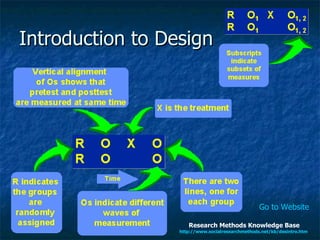Introduction to Design Research Methods Knowledge Base http://www.socialresearchmethods.net/kb/desintro.htm   Go to Website 