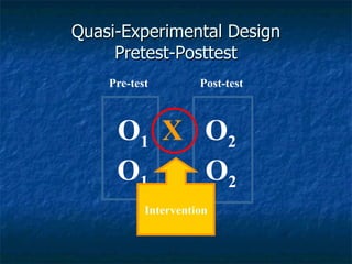 Quasi-Experimental Design Pretest-Posttest O 1  X   O 2 O 1  O 2 Pre-test Post-test Intervention 