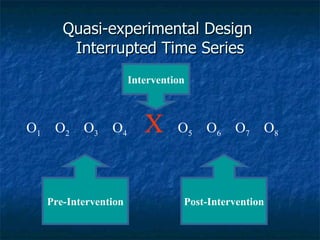 Quasi-experimental Design  Interrupted Time Series O 1     O 2     O 3     O 4      X     O 5     O 6     O 7     O 8   Pre-Intervention Post-Intervention Intervention 
