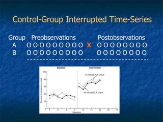Control-Group Interrupted Time-Series Group  Preobservations   Postobservations A  O O O O O O O O O  X   O O O O O O O O B  O O O O O O O O O  O O O O O O O O 