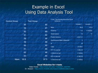 Example in Excel  Using Data Analysis Tool Excel Websites for t-tests Wake Forest -  http://www.wfu.edu/~massd2/T_test.htm Dr. Wasson -  http://www.mnstate.edu/wasson/ed602excelss11.htm   Control Group Test Group 65 85 59 87 60 88 61 92 58 88 59 88 60 85 61 89 62 88 63 85 Mean  60.8 87.5 t-Test: Two-Sample Assuming Equal Variances       Variable 1 Variable 2 Mean 60.8 87.5 Variance 4.4 4.722222 Observations 10 10 Pooled Variance 4.561111   Hypothesized Mean Difference 0   df 18   t Stat -27.9551   P(T<=t) one-tail 1.39E-16   t Critical one-tail 1.734064   P(T<=t) two-tail 2.79E-16   t Critical two-tail 2.100922   