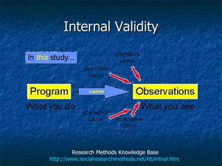 Internal Validity Research Methods Knowledge Base http://www.socialresearchmethods.net/kb/intval.htm   