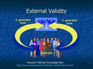 External Validity Research Methods Knowledge Base http://www.socialresearchmethods.net/kb/external.htm   