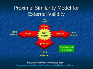 Proximal Similarity Model for External Validity Research Methods Knowledge Base http://www.socialresearchmethods.net/kb/external.htm   