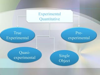 Experimental
                  Quantitative


   True                              Pre-
Experimental                     experimental


      Quasi-
   experimental             Single
                            Object
 