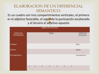 
ELABORACION DE UN DIFERENCIAL
SEMANTICO:
Es un cuadro con tres compartimientos verticales, el primero
es el adjetivo favorable, el segundo la puntuación escalonada
y el tercero el adjetivo opuesto
OBJETO DE ACTITUD
ADJETIVOS
FAVORABLES
ITEMS ADJETIVOS
OPUESTOS
01 Bueno               Malo
02 Justo               Injusto
03 Comprensivo               Incomprensivo
  7 6 5 4 3 2 1  
 