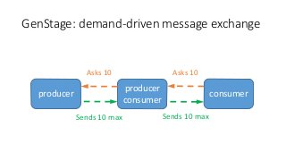 GenStage: demand-driven message exchange
producer
producer
consumer
consumer
Asks 10
Sends 10 max Sends 10 max
Asks 10
 