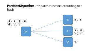 PartitionDispatcher - dispatches events according to a
hash
P
C
C
C
“a”, “b”, “c”, “a”,
“d”, “c”, “a”
“c”, “c”
“a”, “a”,
“...