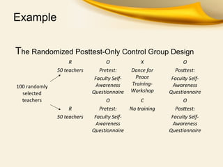 Example
The Randomized Posttest-Only Control Group Design
100 randomly
selected
teachers
R
50 teachers
O
Pretest:
Faculty Self-
Awareness
Questionnaire
X
Dance for
Peace
Training-
Workshop
O
Posttest:
Faculty Self-
Awareness
Questionnaire
R
50 teachers
O
Pretest:
Faculty Self-
Awareness
Questionnaire
C
No training
O
Posttest:
Faculty Self-
Awareness
Questionnaire
 