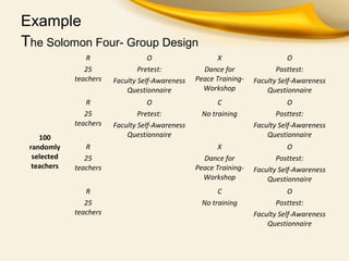Example
The Solomon Four- Group Design
100
randomly
selected
teachers
R
25
teachers
O
Pretest:
Faculty Self-Awareness
Questionnaire
X
Dance for
Peace Training-
Workshop
O
Posttest:
Faculty Self-Awareness
Questionnaire
R
25
teachers
O
Pretest:
Faculty Self-Awareness
Questionnaire
C
No training
O
Posttest:
Faculty Self-Awareness
Questionnaire
R
25
teachers
X
Dance for
Peace Training-
Workshop
O
Posttest:
Faculty Self-Awareness
Questionnaire
R
25
teachers
C
No training
O
Posttest:
Faculty Self-Awareness
Questionnaire
 