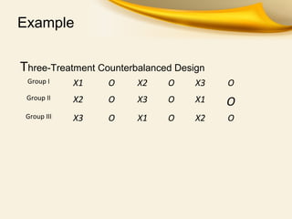 Example
Three-Treatment Counterbalanced Design
Group I X1 O X2 O X3 O
Group II X2 O X3 O X1 O
Group III X3 O X1 O X2 O
 
