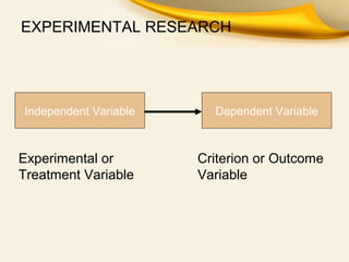 EXPERIMENTAL RESEARCH
Dependent VariableIndependent Variable
Experimental or
Treatment Variable
Criterion or Outcome
Variable
 