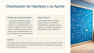 Clasificación de Hipótesis y su Aporte
Clasificación según Estadística
Las hipótesis se clasifican según la
estadística en hipótesis de trabajo,
hipótesis nula e hipótesis alterna. La
hipótesis de trabajo es la que se desea
probar. La hipótesis nula es la que se
busca refutar. La hipótesis alterna es la
que se acepta si se rechaza la hipótesis
nula.
Según Alcance
Las hipótesis también se clasifican
según su alcance. Las hipótesis
existenciales son aplicables solo a la
muestra. Las hipótesis universales son
generalizables a otras poblaciones.
Aportes
Las hipótesis tienen un papel crucial en la investigación. Guían la investigación, permiten
comprobar teorías y avanzar en el conocimiento científico. Las hipótesis son esenciales
para el desarrollo de la ciencia.
 