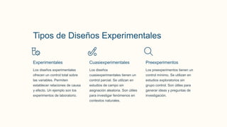 Tipos de Diseños Experimentales
Experimentales
Los diseños experimentales
ofrecen un control total sobre
las variables. Permiten
establecer relaciones de causa
y efecto. Un ejemplo son los
experimentos de laboratorio.
Cuasiexperimentales
Los diseños
cuasiexperimentales tienen un
control parcial. Se utilizan en
estudios de campo sin
asignación aleatoria. Son útiles
para investigar fenómenos en
contextos naturales.
Preexperimentos
Los preexperimentos tienen un
control mínimo. Se utilizan en
estudios exploratorios sin
grupo control. Son útiles para
generar ideas y preguntas de
investigación.
 