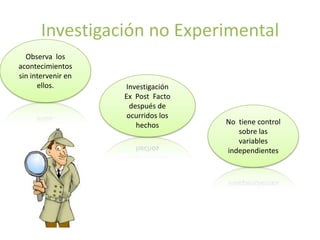 Investigación no Experimental
  Observa los
acontecimientos
sin intervenir en
      ellos.        Investigación
                    Ex Post Facto
                      después de
                     ocurridos los
                        hechos       No tiene control
                                        sobre las
                                        variables
                                     independientes
 