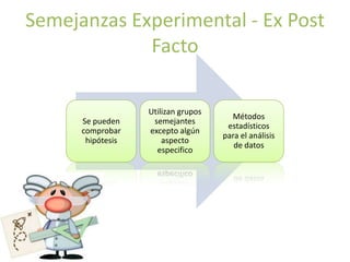 Semejanzas Experimental - Ex Post
             Facto

                   Utilizan grupos
                                       Métodos
      Se pueden     semejantes
                                      estadísticos
      comprobar    excepto algún
                                     para el análisis
       hipótesis       aspecto
                                        de datos
                     especifico
 