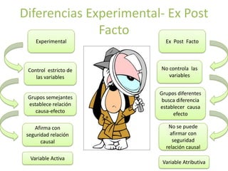 Diferencias Experimental- Ex Post
              Facto
     Experimental         Ex Post Facto




 Control estricto de    No controla las
    las variables          variables


                        Grupos diferentes
 Grupos semejantes       busca diferencia
 establece relación     establecer causa
    causa-efecto             efecto

    Afirma con             No se puede
 seguridad relación         afirmar con
       causal                seguridad
                          relación causal
  Variable Activa
                         Variable Atributiva
 