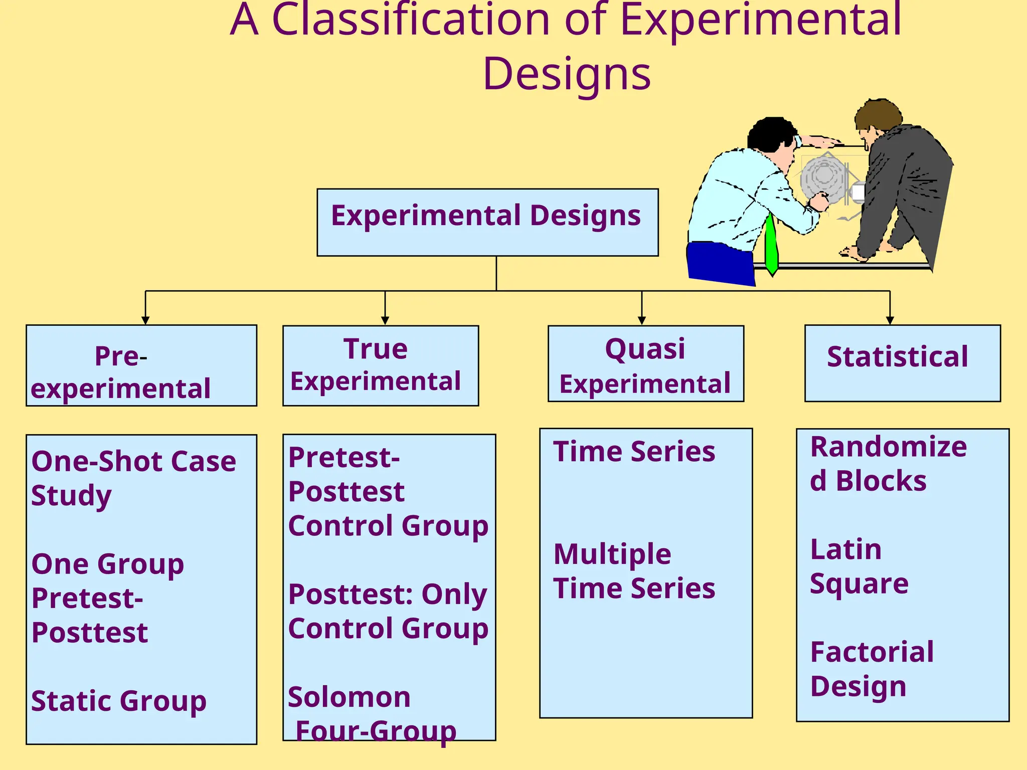 A Classification of Experimental
Designs
Pre-
experimental
One-Shot Case
Study
One Group
Pretest-
Posttest
Static Group
True
Experimental
Pretest-
Posttest
Control Group
Posttest: Only
Control Group
Solomon
Four-Group
Quasi
Experimental
Time Series
Multiple
Time Series
Statistical
Randomize
d Blocks
Latin
Square
Factorial
Design
Experimental Designs
 