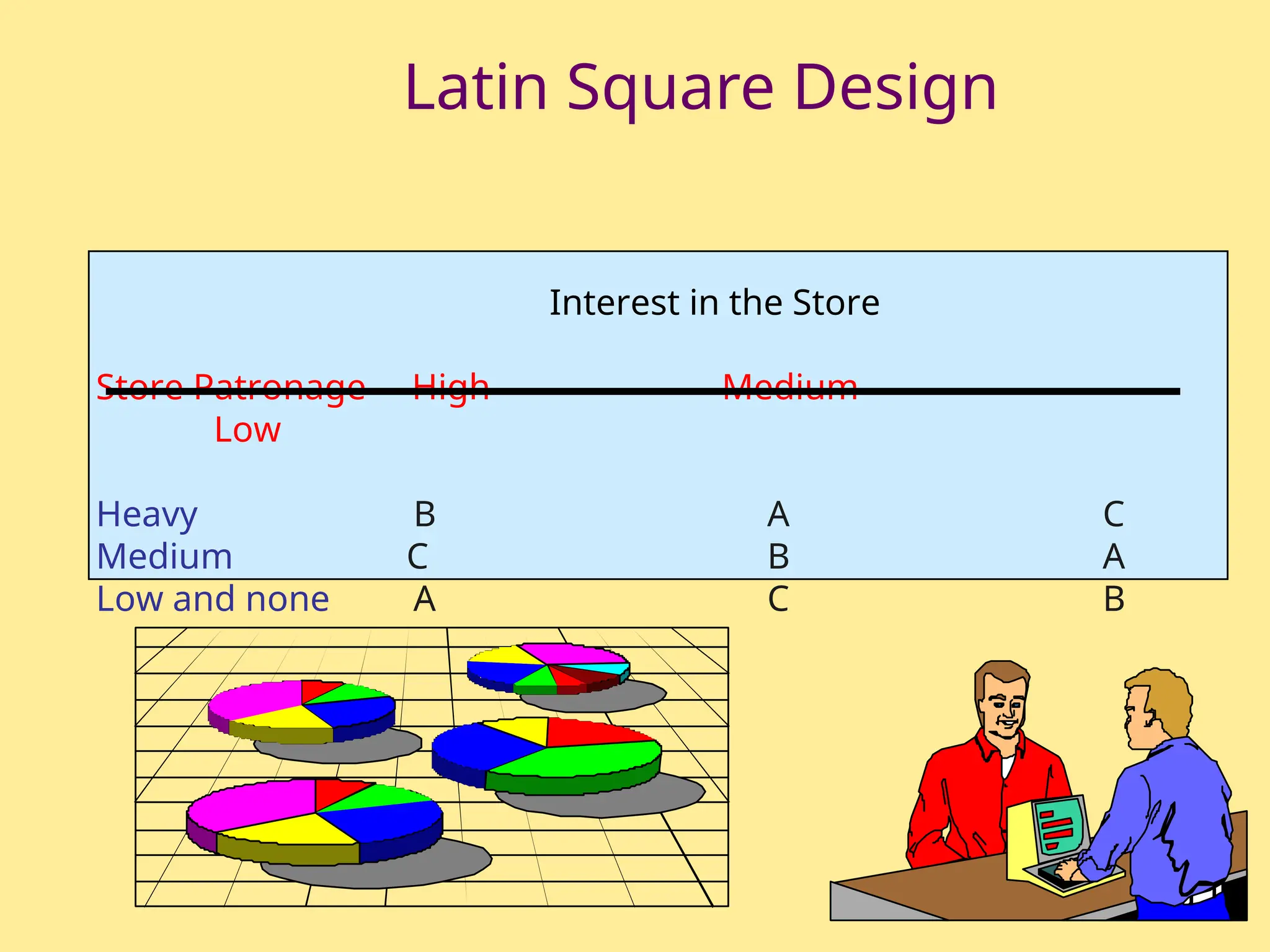 Latin Square Design
Interest in the Store
Store Patronage High Medium
Low
Heavy B A C
Medium C B A
Low and none A C B
 