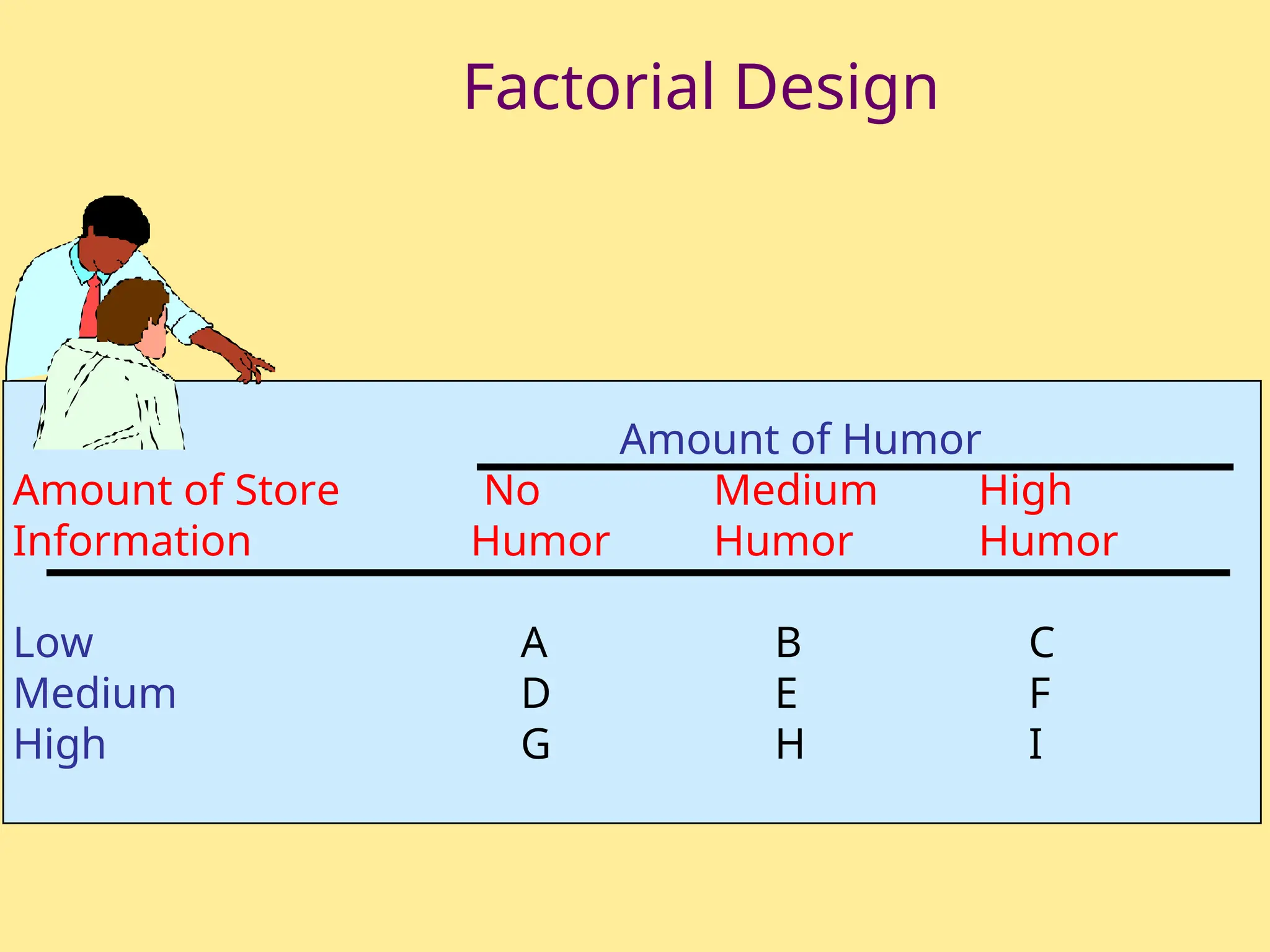 Factorial Design
Amount of Humor
Amount of Store No Medium High
Information Humor Humor Humor
Low A B C
Medium D E F
High G H I
 