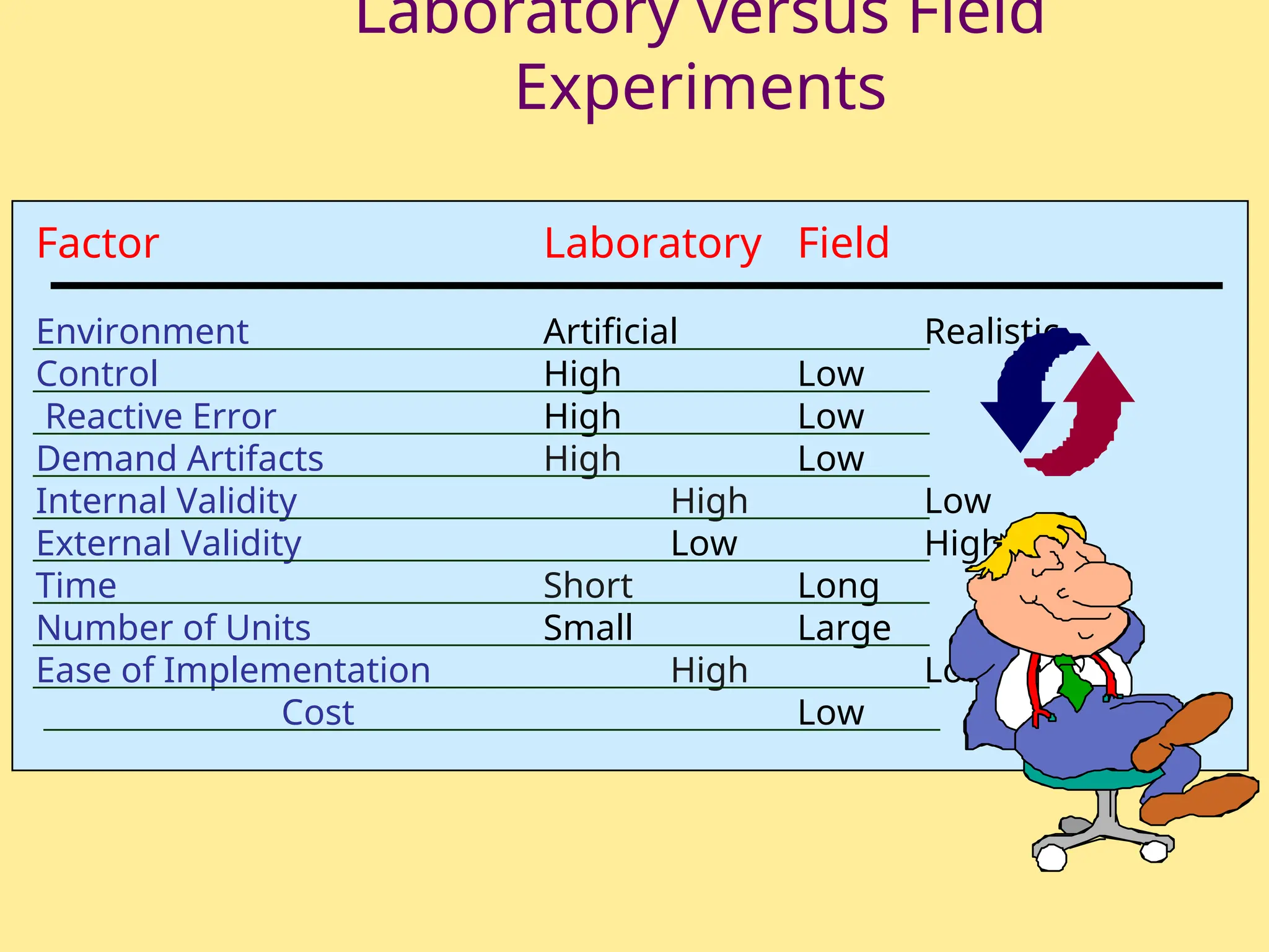 Laboratory versus Field
Experiments
Factor Laboratory Field
Environment Artificial Realistic
Control High Low
Reactive Error High Low
Demand Artifacts High Low
Internal Validity High Low
External Validity Low High
Time Short Long
Number of Units Small Large
Ease of Implementation High Low
Cost Low High
 