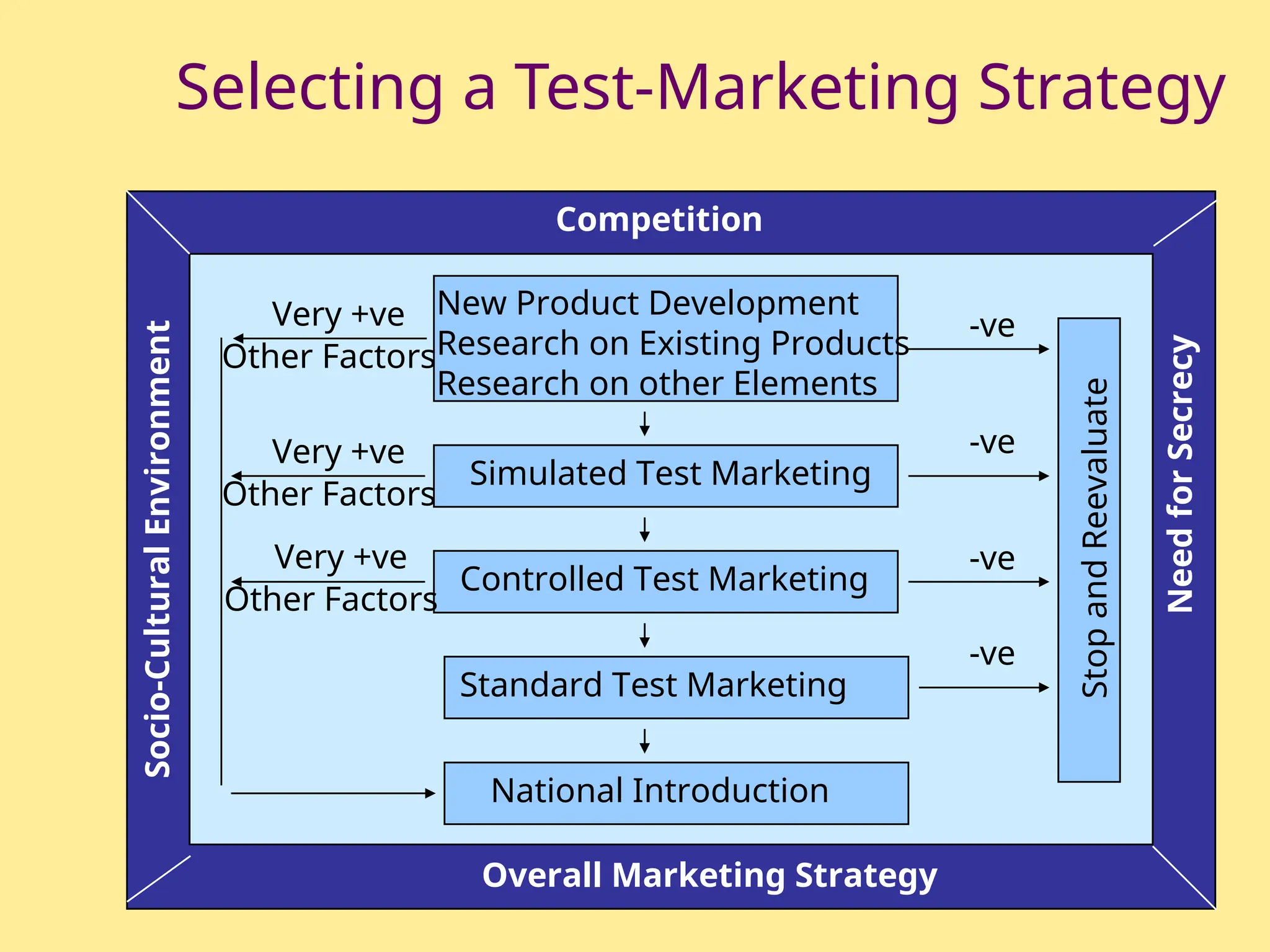Competition
Overall Marketing Strategy
Socio-Cultural
Environment
Need
for
Secrecy
New Product Development
Research on Existing Products
Research on other Elements
Simulated Test Marketing
Controlled Test Marketing
Standard Test Marketing
National Introduction
Stop
and
Reevaluate
-ve
-ve
-ve
-ve
Very +ve
Other Factors
Very +ve
Other Factors
Very +ve
Other Factors
Selecting a Test-Marketing Strategy
 