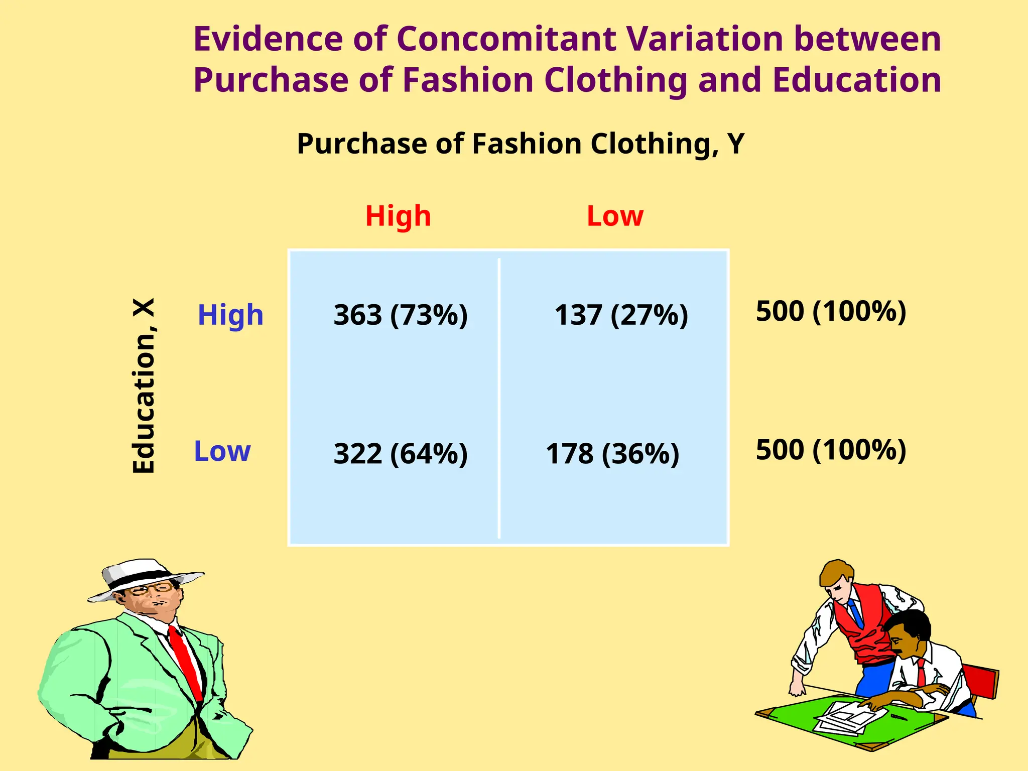 Evidence of Concomitant Variation between
Purchase of Fashion Clothing and Education
High
High Low
363 (73%) 137 (27%)
322 (64%) 178 (36%)
Purchase of Fashion Clothing, Y
500 (100%)
500 (100%)
Low
Education,
X
 