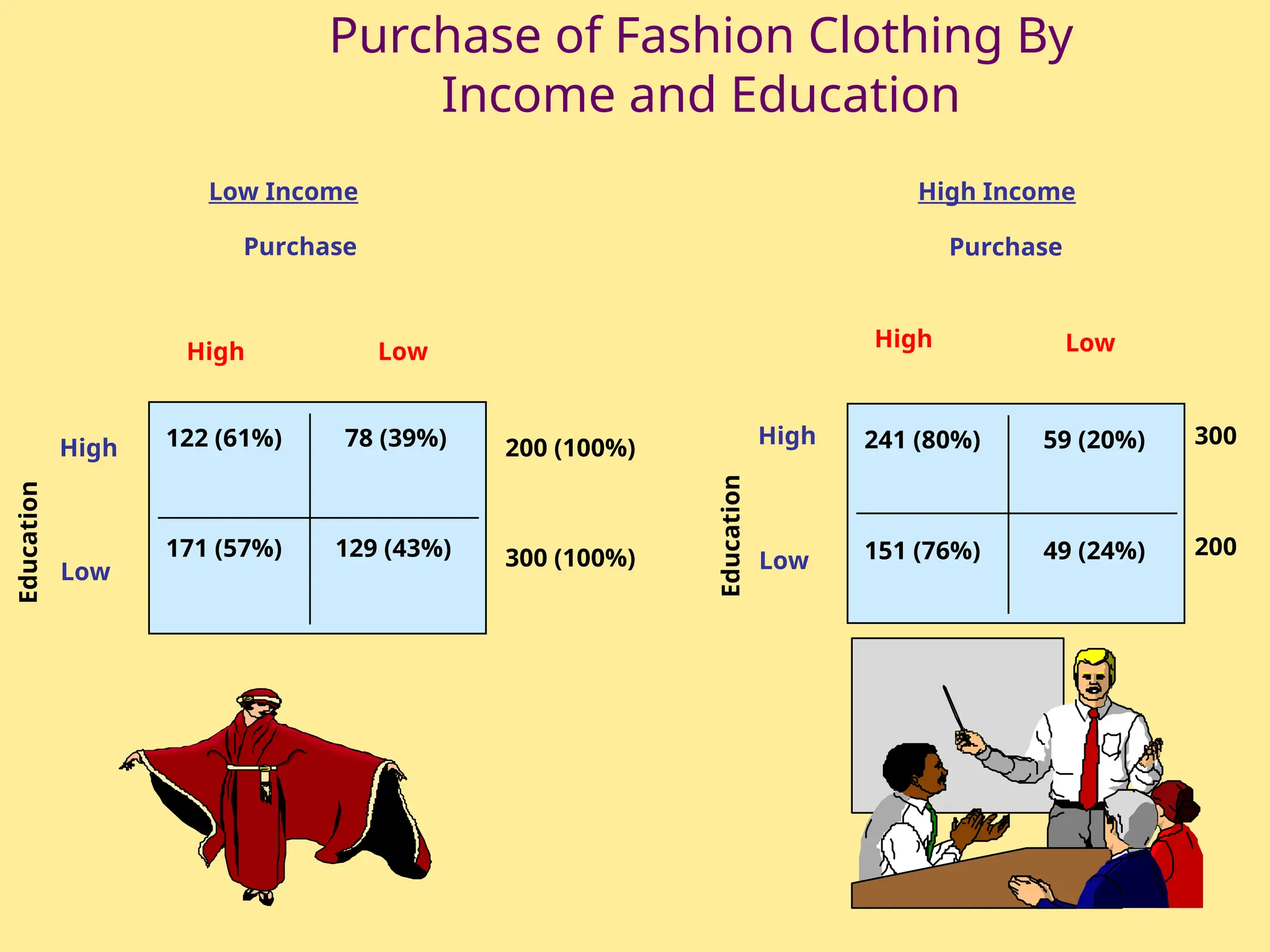 Purchase of Fashion Clothing By
Income and Education
Low Income
Purchase
High Low
High
Low
Education
200 (100%)
300 (100%)
122 (61%)
171 (57%)
78 (39%)
129 (43%)
300
200
High Income
Purchase
High
High
Low
Low
241 (80%)
151 (76%)
59 (20%)
49 (24%)
Education
 