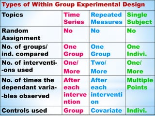 Types of Within Group Experimental Design
Topics Time
Series
Repeated
Measures
Single
Subject
Random
Assignment
No No No
No. of groups/
ind. compared
One
Group
One
Group
One
Indivi.
No. of interventi-
-ons used
One/
More
Two/
More
One/
More
No. of times the
dependant varia-
-bles observed
After
each
interve
ntion
After
each
interventi
on
Multiple
Points
Controls used Group Covariate Indivi.
 