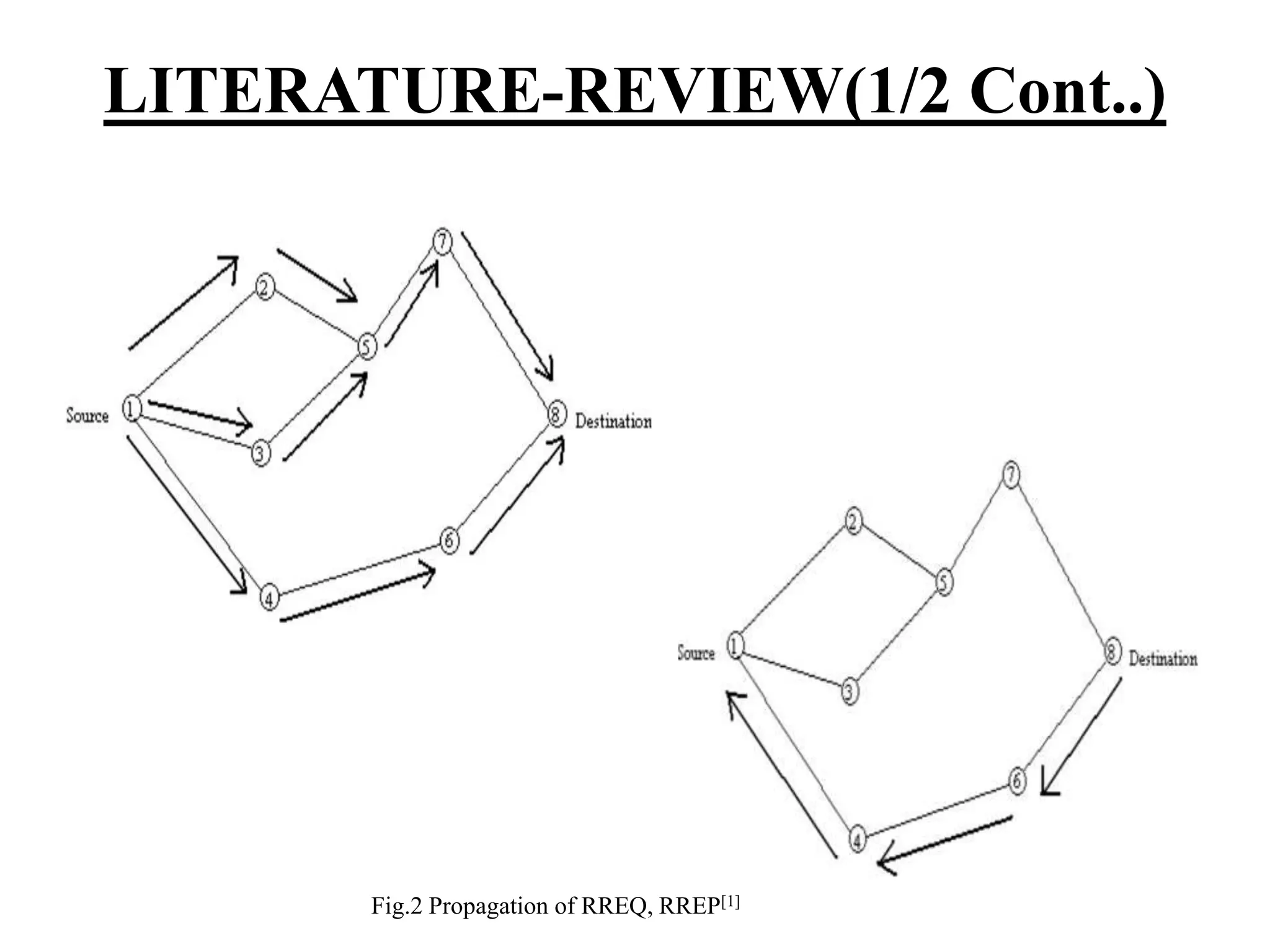 LITERATURE-REVIEW(1/2 Cont..) Fig.2 Propagation of RREQ, RREP[1] 