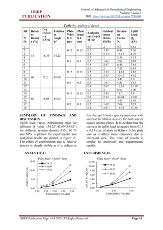 HBRP Publication Page 1-14 2022. All Rights Reserved Page 10
Journal of Advances in Geotechnical Engineering
Volume 5 Issue 3
DOI: https://doi.org/10.5281/zenodo.7298849
Table 4:- Analytical Result
SR
.
N
O.
Relati
ve
Densit
y (%)
Dry
Densit
y γ
KN/m
3
Friction
al
Angle
ϕ°
Plate
Widt
h B
(m)
Plate
lengt
h L
(m)
Embedm
ent Depth
H (m)
Embed
ment
Ratio
(H/B)
Breako
ut
Factor
Nq
Uplift
Load
Qu
(kN)
1
35 16.39 34.22
0.15 0.15
0.3 2 4.7 0.52
2 0.5 3.33 8.49 1.56
3 0.8 5.33 16.13 4.76
4
0.3 0.3
0.3 1 2.56 1.13
5 0.5 1.67 3.92 2.89
6 0.8 2.67 6.46 7.63
7
60 17.2 42.09
0.15 0.15
0.3 2 7.29 0.85
8 0.5 3.33 14.65 2.83
9 0.8 5.33 30.42 9.42
10
0.3 0.3
0.3 1 3.43 1.6
11 0.5 1.67 5.85 4.53
12 0.8 2.67 10.65 13.19
13
80 18.05 45.62
0.15 0.15
0.3 2 8.94 1.09
14 0.5 3.33 18.7 3.8
15 0.8 5.33 40.04 13.01
16
0.3 0.3
0.3 1 3.97 1.93
17 0.5 1.67 7.06 5.73
18 0.8 2.67 13.38 17.38
SUMMARY OF FINDINGS AND
DISCUSSION
Uplift load versus embedment ratio for
different ϕ value (34.22°,42.09°,45.62°)
for different relative density 35%, 60 %
and 80% is plotted for experimental and
analytical results are plotted in figure 15.
The effect of confinement due to relative
density is clearly visible as it is indicative
that the uplift load capacity increases with
increase in relative density for both size of
square anchor plates. It is evident that the
increase in uplift load increases from 0.15
x 0.15 size of plate to 0.3m x 0.3m plate
size as it offers more resistance due to
increased area. The trend of results is
similar to analytical and experimental
results.
ANALYTICAL EXPERIMENTAL
0.00
5.00
10.00
15.00
1.50 2.50 3.50 4.50 5.50
UPLIFT
LOAD,
kN
EMBEDMENT RATIO
Plate Size= 15cm*15cm
34.22
42.09
45.62
0.00
2.00
4.00
6.00
8.00
10.00
12.00
1.50 3.50 5.50
UPLIFT
LOAD,
kN
EMBEDMENT RATIO
Plate Size= 15cm*15cm
34.22
42.09
45.62
 