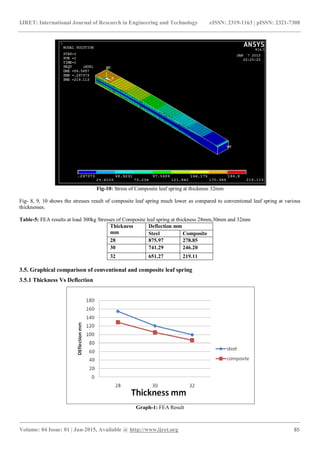 Experimental and fea analysis of composite leaf spring by varying ...
