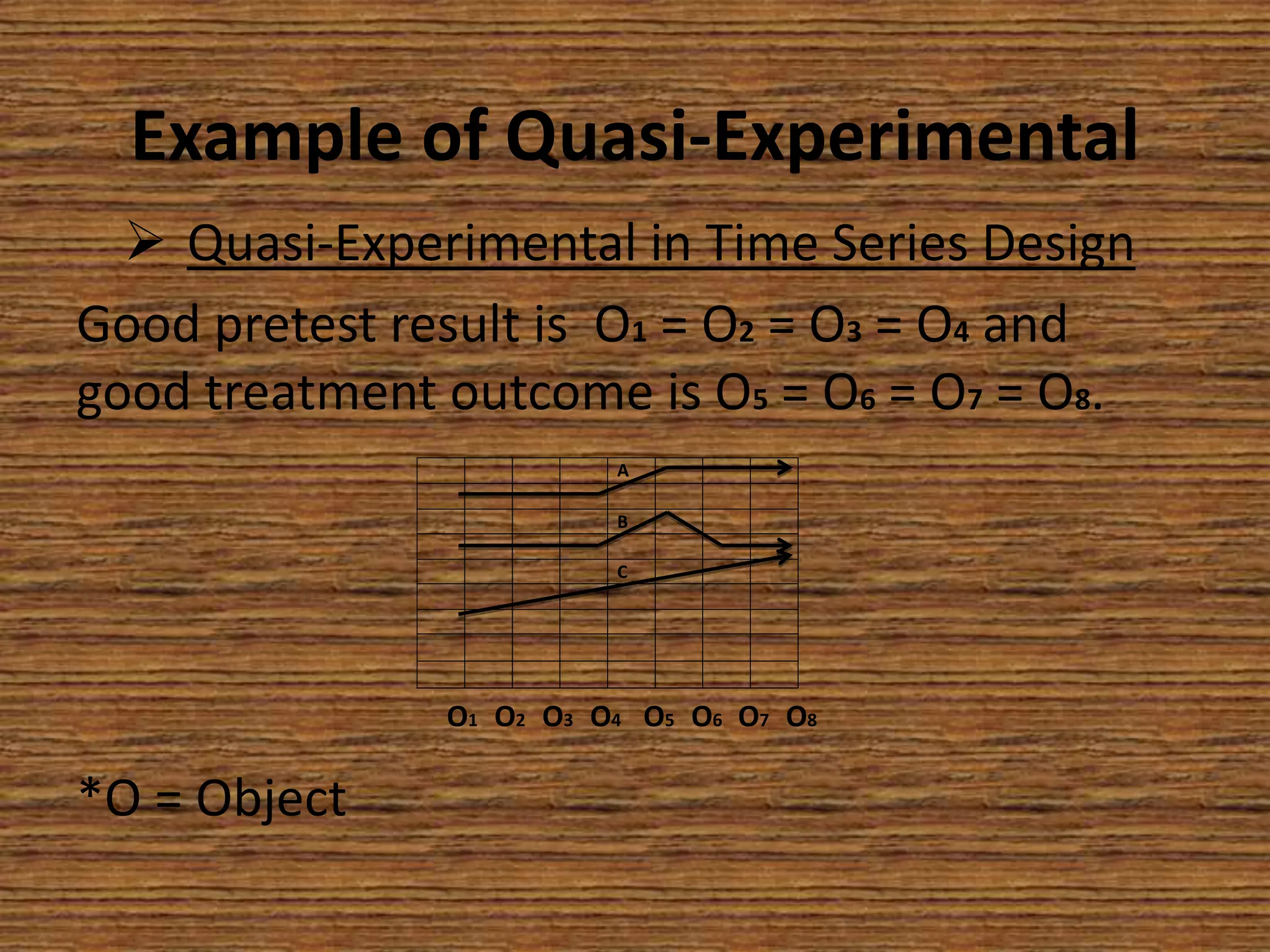Example of Quasi-Experimental
 Quasi-Experimental in Time Series Design
Good pretest result is O1 = O2 = O3 = O4 and
good treatment outcome is O5 = O6 = O7 = O8.
A
B
C

O1 O2 O3 O4 O5 O6 O7 O8

*O = Object

 