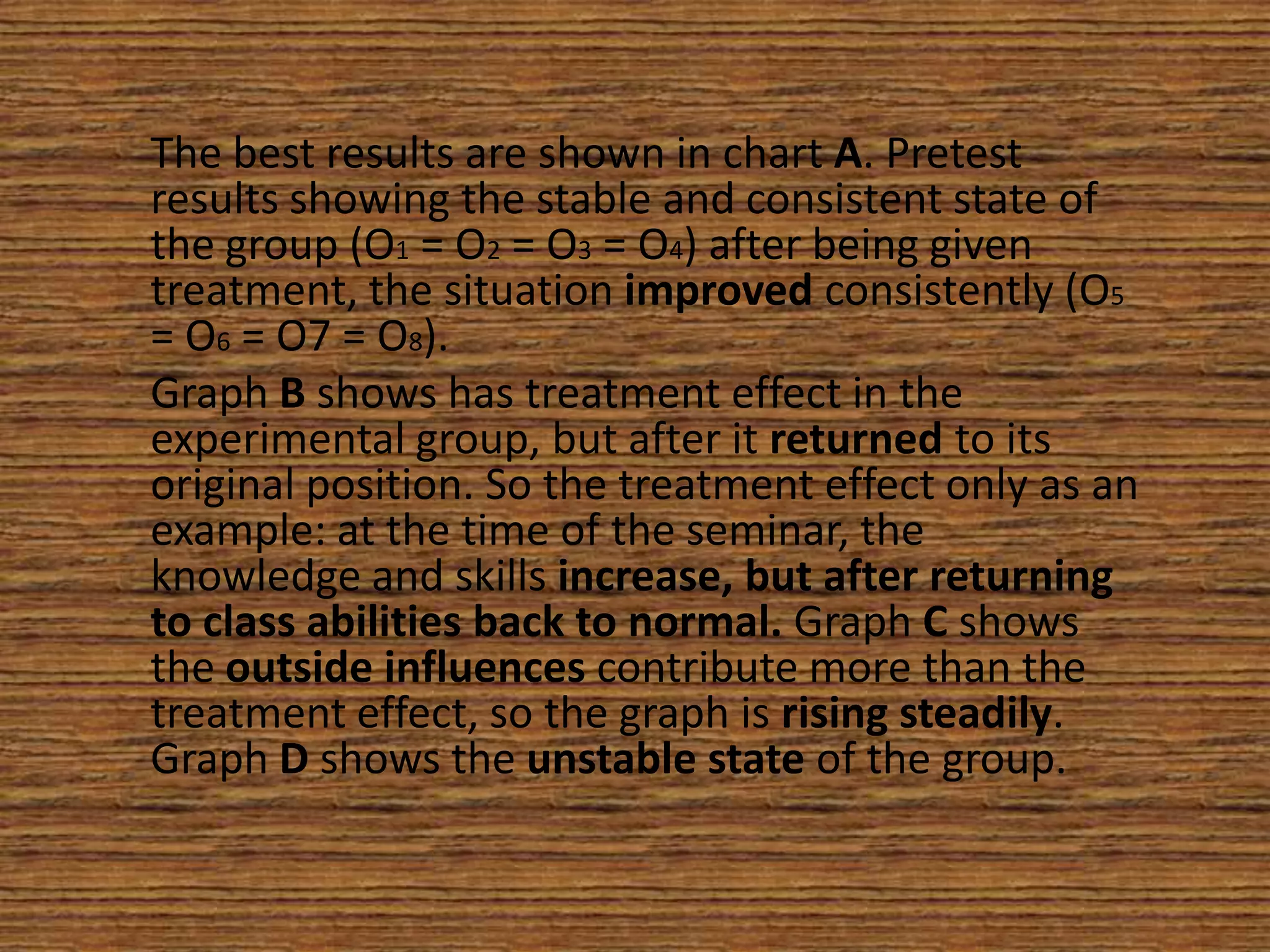 The best results are shown in chart A. Pretest
results showing the stable and consistent state of
the group (O1 = O2 = O3 = O4) after being given
treatment, the situation improved consistently (O5
= O6 = O7 = O8).
Graph B shows has treatment effect in the
experimental group, but after it returned to its
original position. So the treatment effect only as an
example: at the time of the seminar, the
knowledge and skills increase, but after returning
to class abilities back to normal. Graph C shows
the outside influences contribute more than the
treatment effect, so the graph is rising steadily.
Graph D shows the unstable state of the group.

 