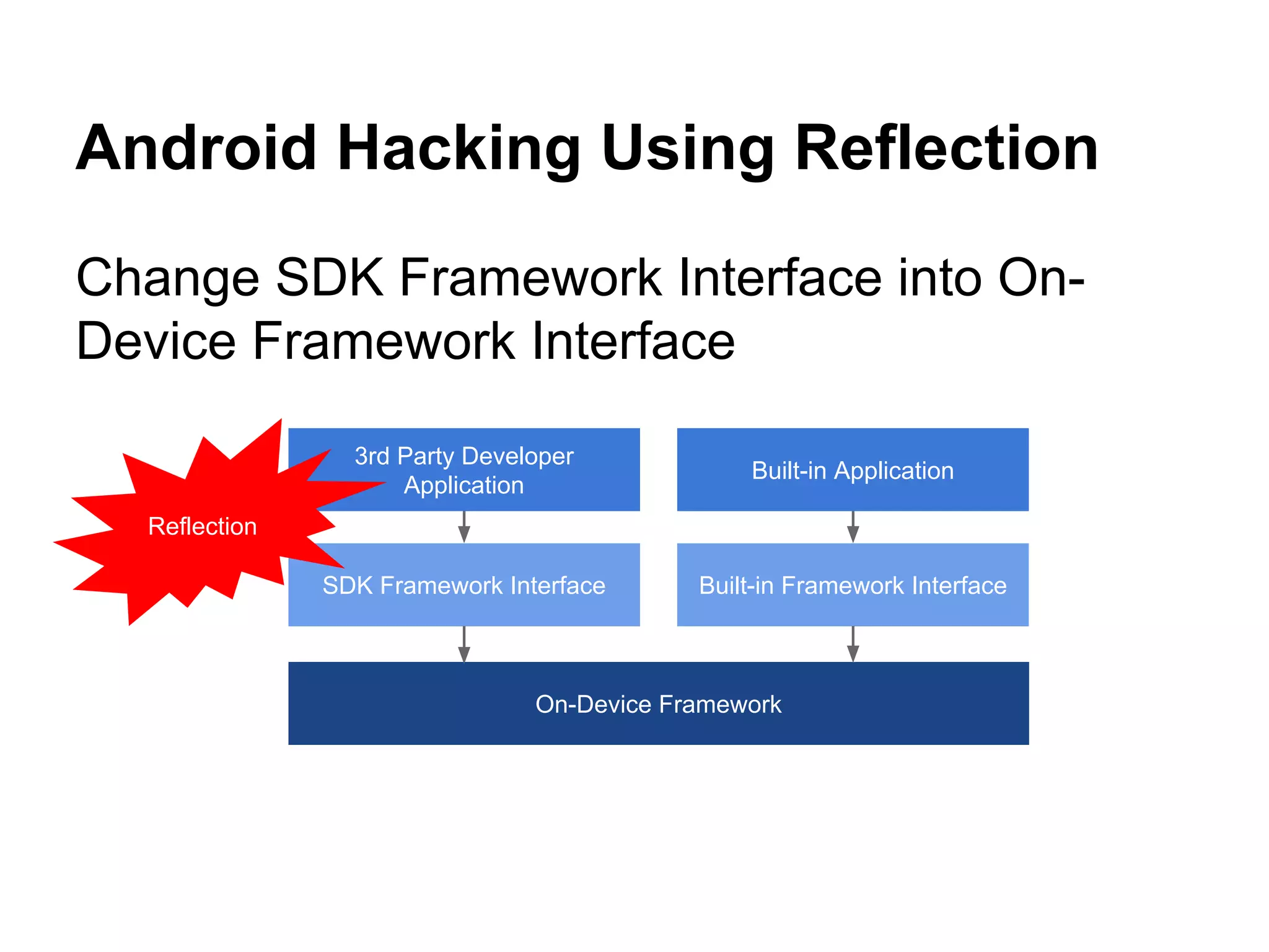 Android Hacking Using Reflection Change SDK Framework Interface into OnDevice Framework Interface 3rd Party Developer Application Built-in Application SDK Framework Interface Built-in Framework Interface Reflection On-Device Framework