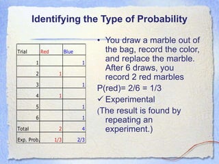 Identifying the Type of Probability
Trial Red Blue
1 1
2 1
3 1
4 1
5 1
6 1
Total 2 4
Exp. Prob. 1/3 2/3
• You draw a marble out of
the bag, record the color,
and replace the marble.
After 6 draws, you
record 2 red marbles
P(red)= 2/6 = 1/3
 Experimental
(The result is found by
repeating an
experiment.)
 