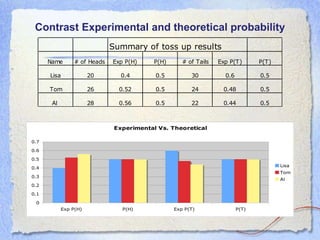 Contrast Experimental and theoretical probability
Experimental Vs. Theoretical
0
0.1
0.2
0.3
0.4
0.5
0.6
0.7
Exp P(H) P(H) Exp P(T) P(T)
Lisa
Tom
Al
Summary of toss up results
Name # of Heads Exp P(H) P(H) # of Tails Exp P(T) P(T)
Lisa 20 0.4 0.5 30 0.6 0.5
Tom 26 0.52 0.5 24 0.48 0.5
Al 28 0.56 0.5 22 0.44 0.5
 