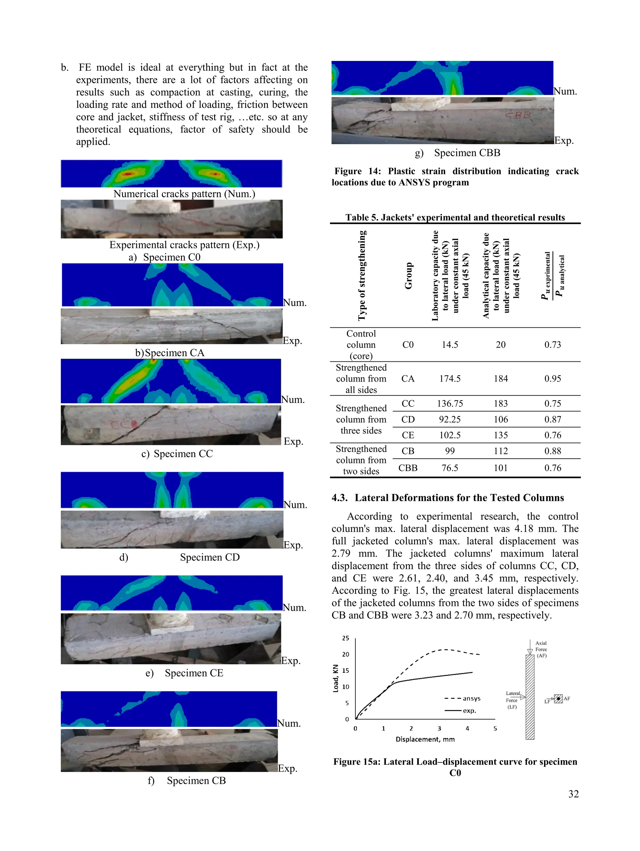 32
b. FE model is ideal at everything but in fact at the
experiments, there are a lot of factors affecting on
results such as compaction at casting, curing, the
loading rate and method of loading, friction between
core and jacket, stiffness of test rig, …etc. so at any
theoretical equations, factor of safety should be
applied.
Numerical cracks pattern (Num.)
Experimental cracks pattern (Exp.)
a) Specimen C0
Num.
Exp.
b)Specimen CA
Num.
Exp.
c) Specimen CC
Num.
Exp.
d) Specimen CD
Num.
Exp.
e) Specimen CE
Num.
Exp.
f) Specimen CB
Num.
Exp.
g) Specimen CBB
Figure 14: Plastic strain distribution indicating crack
locations due to ANSYS program
Table 5. Jackets' experimental and theoretical results
Type
of
strengthening
Group
Laboratory
capacity
due
to
lateral
load
(kN)
under
constant
axial
load
(45
kN)
Analytical
capacity
due
to
lateral
load
(kN)
under
constant
axial
load
(45
kN)
Control
column
(core)
C0 14.5 20 0.73
Strengthened
column from
all sides
CA 174.5 184 0.95
Strengthened
column from
three sides
CC 136.75 183 0.75
CD 92.25 106 0.87
CE 102.5 135 0.76
Strengthened
column from
two sides
CB 99 112 0.88
CBB 76.5 101 0.76
4.3. Lateral Deformations for the Tested Columns
According to experimental research, the control
column's max. lateral displacement was 4.18 mm. The
full jacketed column's max. lateral displacement was
2.79 mm. The jacketed columns' maximum lateral
displacement from the three sides of columns CC, CD,
and CE were 2.61, 2.40, and 3.45 mm, respectively.
According to Fig. 15, the greatest lateral displacements
of the jacketed columns from the two sides of specimens
CB and CBB were 3.23 and 2.70 mm, respectively.
Figure 15a: Lateral Load–displacement curve for specimen
C0
 