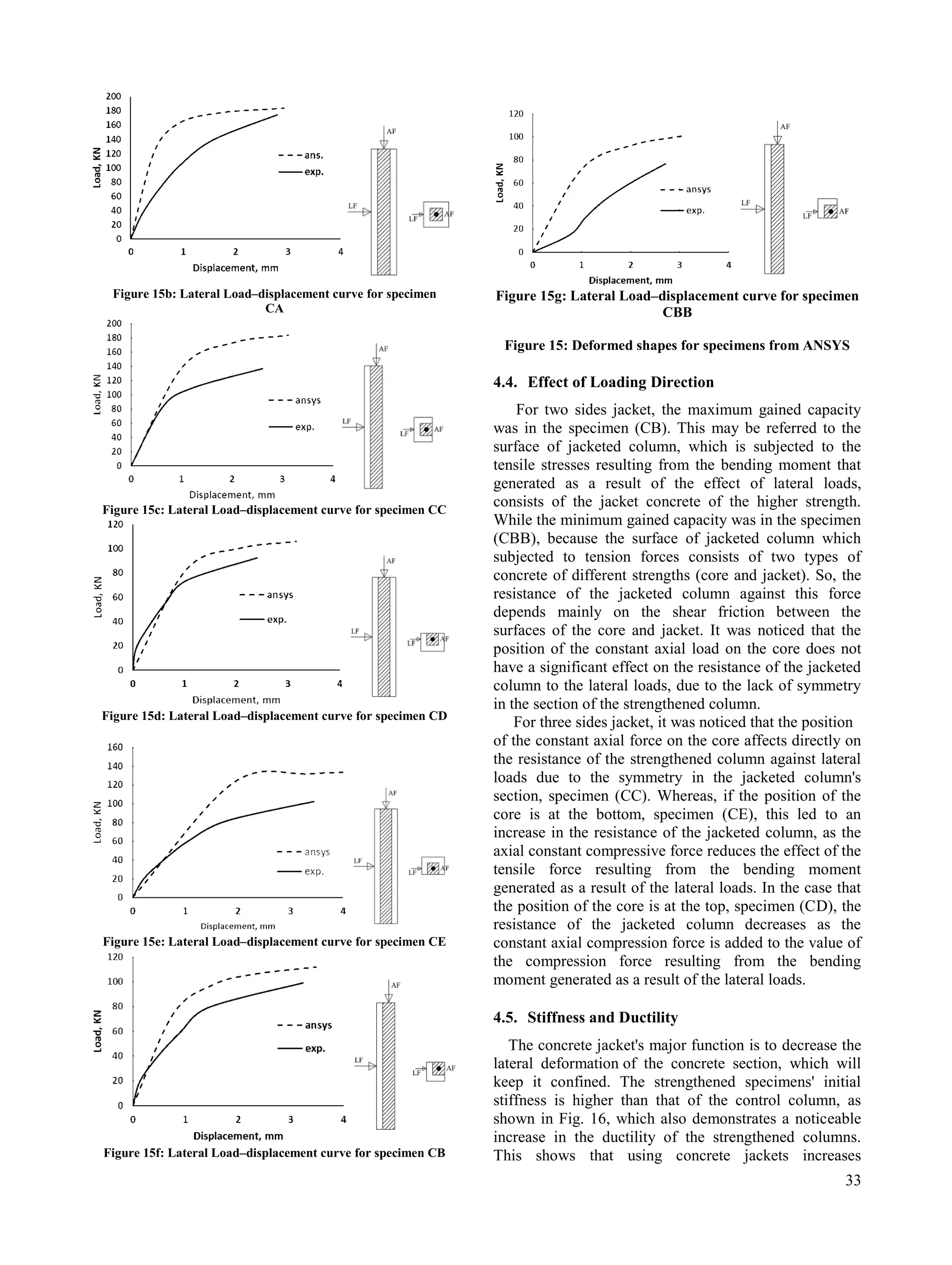 33
Figure 15b: Lateral Load–displacement curve for specimen
CA
Figure 15c: Lateral Load–displacement curve for specimen CC
Figure 15d: Lateral Load–displacement curve for specimen CD
Figure 15e: Lateral Load–displacement curve for specimen CE
Figure 15f: Lateral Load–displacement curve for specimen CB
Figure 15g: Lateral Load–displacement curve for specimen
CBB
Figure 15: Deformed shapes for specimens from ANSYS
4.4. Effect of Loading Direction
For two sides jacket, the maximum gained capacity
was in the specimen (CB). This may be referred to the
surface of jacketed column, which is subjected to the
tensile stresses resulting from the bending moment that
generated as a result of the effect of lateral loads,
consists of the jacket concrete of the higher strength.
While the minimum gained capacity was in the specimen
(CBB), because the surface of jacketed column which
subjected to tension forces consists of two types of
concrete of different strengths (core and jacket). So, the
resistance of the jacketed column against this force
depends mainly on the shear friction between the
surfaces of the core and jacket. It was noticed that the
position of the constant axial load on the core does not
have a significant effect on the resistance of the jacketed
column to the lateral loads, due to the lack of symmetry
in the section of the strengthened column.
For three sides jacket, it was noticed that the position
of the constant axial force on the core affects directly on
the resistance of the strengthened column against lateral
loads due to the symmetry in the jacketed column's
section, specimen (CC). Whereas, if the position of the
core is at the bottom, specimen (CE), this led to an
increase in the resistance of the jacketed column, as the
axial constant compressive force reduces the effect of the
tensile force resulting from the bending moment
generated as a result of the lateral loads. In the case that
the position of the core is at the top, specimen (CD), the
resistance of the jacketed column decreases as the
constant axial compression force is added to the value of
the compression force resulting from the bending
moment generated as a result of the lateral loads.
4.5. Stiffness and Ductility
The concrete jacket's major function is to decrease the
lateral deformation of the concrete section, which will
keep it confined. The strengthened specimens' initial
stiffness is higher than that of the control column, as
shown in Fig. 16, which also demonstrates a noticeable
increase in the ductility of the strengthened columns.
This shows that using concrete jackets increases
 