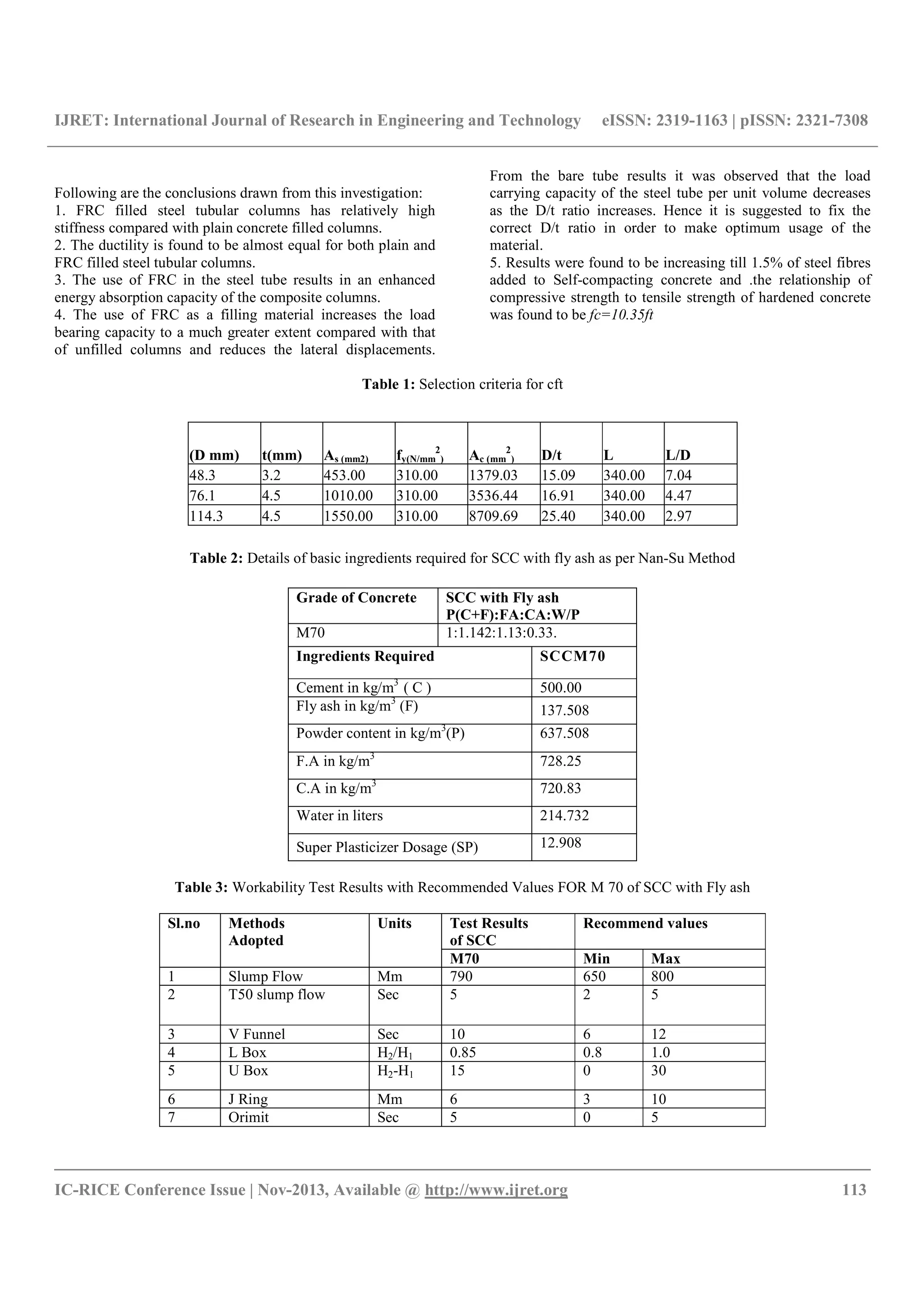 IJRET: International Journal of Research in Engineering and Technology eISSN: 2319-1163 | pISSN: 2321-7308
__________________________________________________________________________________________
IC-RICE Conference Issue | Nov-2013, Available @ http://www.ijret.org 113
Following are the conclusions drawn from this investigation:
1. FRC filled steel tubular columns has relatively high
stiffness compared with plain concrete filled columns.
2. The ductility is found to be almost equal for both plain and
FRC filled steel tubular columns.
3. The use of FRC in the steel tube results in an enhanced
energy absorption capacity of the composite columns.
4. The use of FRC as a filling material increases the load
bearing capacity to a much greater extent compared with that
of unfilled columns and reduces the lateral displacements.
From the bare tube results it was observed that the load
carrying capacity of the steel tube per unit volume decreases
as the D/t ratio increases. Hence it is suggested to fix the
correct D/t ratio in order to make optimum usage of the
material.
5. Results were found to be increasing till 1.5% of steel fibres
added to Self-compacting concrete and .the relationship of
compressive strength to tensile strength of hardened concrete
was found to be fc=10.35ft
Table 1: Selection criteria for cft
Table 2: Details of basic ingredients required for SCC with fly ash as per Nan-Su Method
Grade of Concrete SCC with Fly ash
P(C+F):FA:CA:W/P
M70 1:1.142:1.13:0.33.
Ingredients Required SCCM70
Cement in kg/m3
( C ) 500.00
Fly ash in kg/m3
(F) 137.508
Powder content in kg/m3
(P) 637.508
F.A in kg/m3
728.25
C.A in kg/m3
720.83
Water in liters 214.732
Super Plasticizer Dosage (SP) 12.908
Table 3: Workability Test Results with Recommended Values FOR M 70 of SCC with Fly ash
Sl.no Methods
Adopted
Units Test Results
of SCC
Recommend values
M70 Min Max
1 Slump Flow Mm 790 650 800
2 T50 slump flow Sec 5 2 5
3 V Funnel Sec 10 6 12
4 L Box H2/H1 0.85 0.8 1.0
5 U Box H2-H1 15 0 30
6 J Ring Mm 6 3 10
7 Orimit Sec 5 0 5
(D mm) t(mm) As (mm2) fy(N/mm
2
) Ac (mm
2
) D/t L L/D
48.3 3.2 453.00 310.00 1379.03 15.09 340.00 7.04
76.1 4.5 1010.00 310.00 3536.44 16.91 340.00 4.47
114.3 4.5 1550.00 310.00 8709.69 25.40 340.00 2.97
 